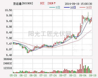 京运通：签署150MWp分布式光伏发电项目