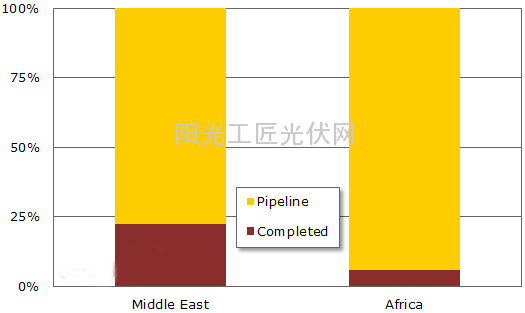 中东和非洲光伏市场增长潜力巨大，项目储备累积至12GW