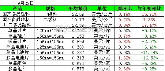 价格周报（9月17日—9月23日）