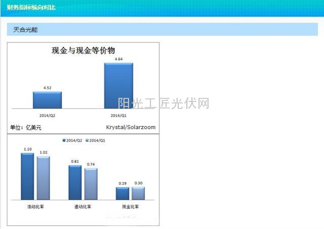 天合光能、晶科、晶澳、韩华等各家财务数据对比，用图来说话