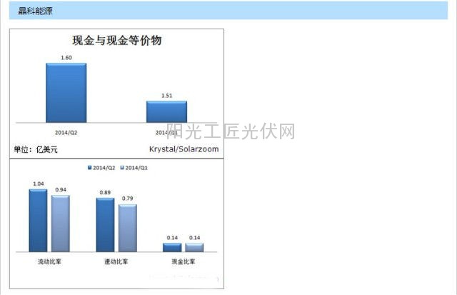 天合光能、晶科、晶澳、韩华等各家财务数据对比，用图来说话