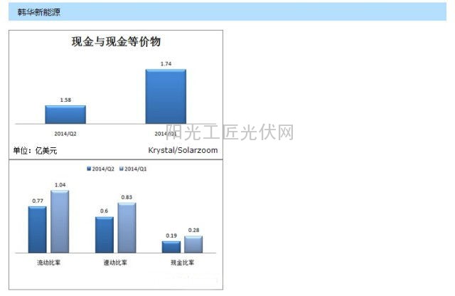 天合光能、晶科、晶澳、韩华等各家财务数据对比，用图来说话