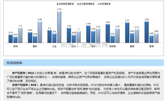 天合光能、晶科、晶澳、韩华等各家财务数据对比，用图来说话