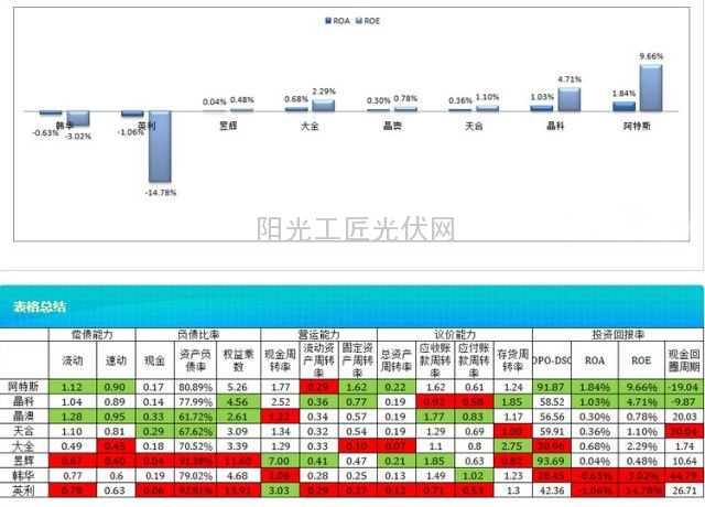 天合光能、晶科、晶澳、韩华等各家财务数据对比，用图来说话