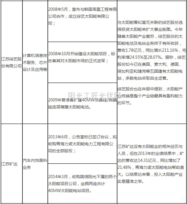 现今太阳能光伏产业到底有多火？3