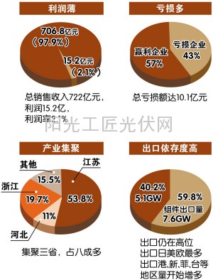 分布式光伏发电或成嘉兴光伏产业的一个破冰点