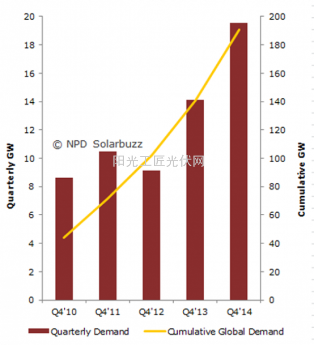 Solarbuzz：中国有望在2014年底将全球光伏总量推高至200GW