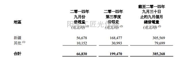 顺风光电公布第3季光伏电站发电量 达19.9万兆瓦时