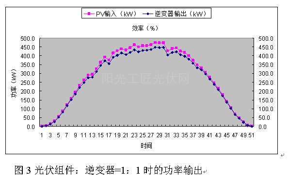 从改变光伏设备配比提高项目收益2