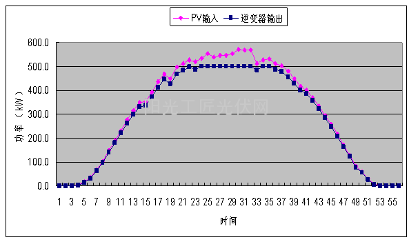 从改变光伏设备配比提高项目收益3