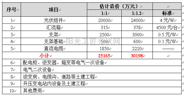 从改变光伏设备配比提高项目收益4