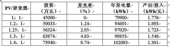 从改变光伏设备配比提高项目收益5