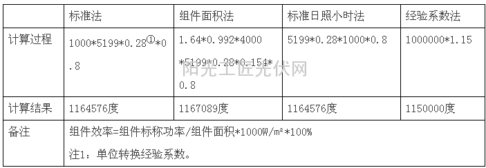 光伏電站平均發(fā)電量計(jì)算方法小結(jié)