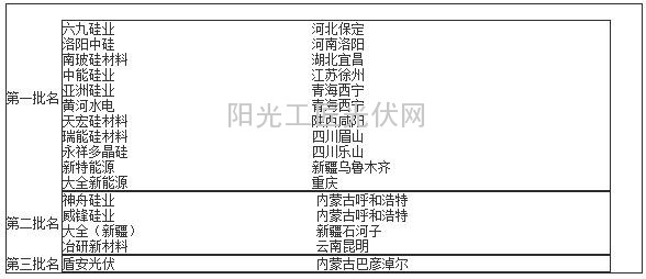 三批入圍《光伏制造行業(yè)規(guī)范條件》的多晶硅企業(yè)