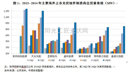 2013-2014年主要海外上市光伏组件制造商出货量表现