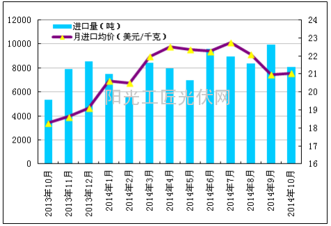2013 年 10 月-2013 年 10 月多晶硅进口量及进口均价示意图