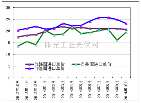 2013 年 10 月-2014 年 10 月从韩、美、德进口多晶硅单价走势图 
