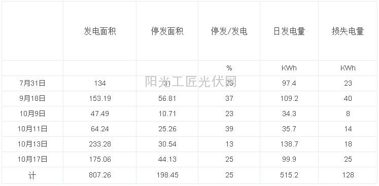 关于30.6KWp分布式光伏电站一年运行情况的分析5