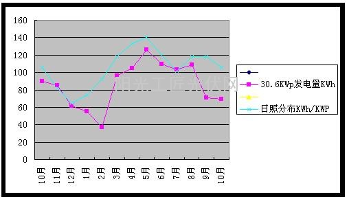 关于30.6KWp分布式光伏电站一年运行情况的分析8