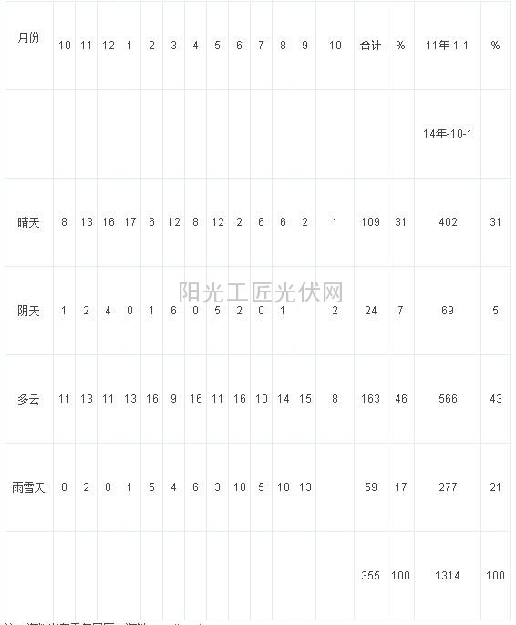 关于30.6KWp分布式光伏电站一年运行情况的分析9