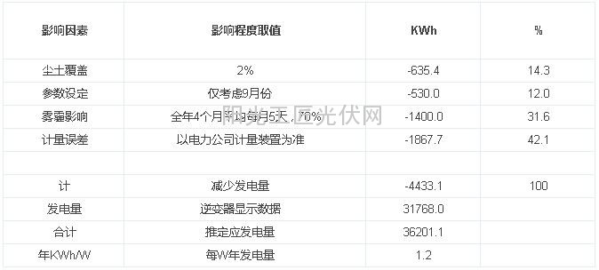 关于30.6KWp分布式光伏电站一年运行情况的分析11