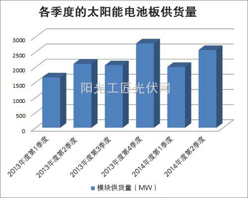 日本年各季度的太阳能电池板供货量