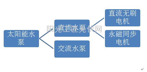 太阳能水泵的分类