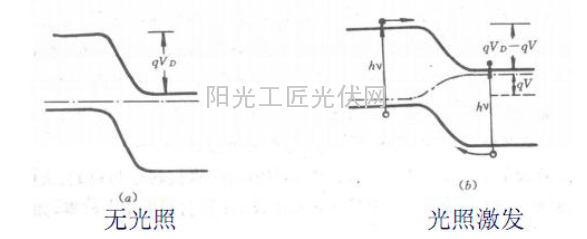 图1-7光照对内电场电势的影响