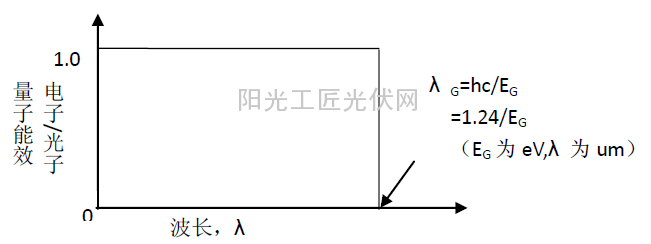 在硅太阳能电池中能带限制和量子能效关系