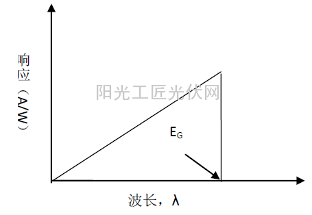 量子光谱响应随波长变化