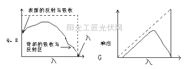 实际电池的典型量子效应与光谱响应