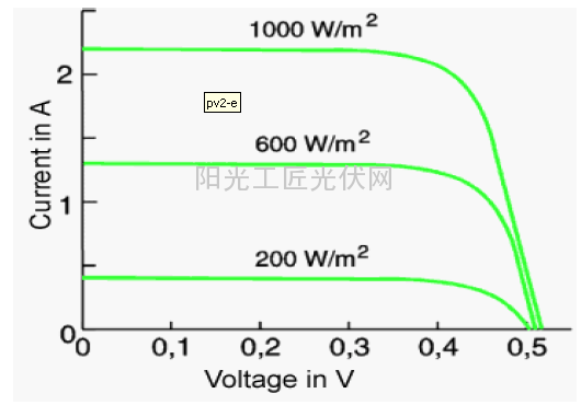 不同辐照度下的太阳能电池伏安特性