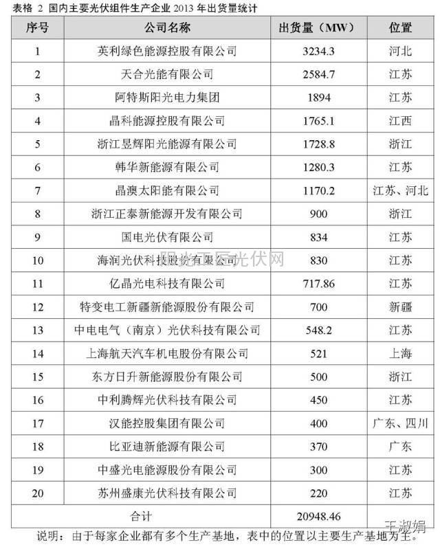 国内主要光伏组件生产企业2013年出货量统计