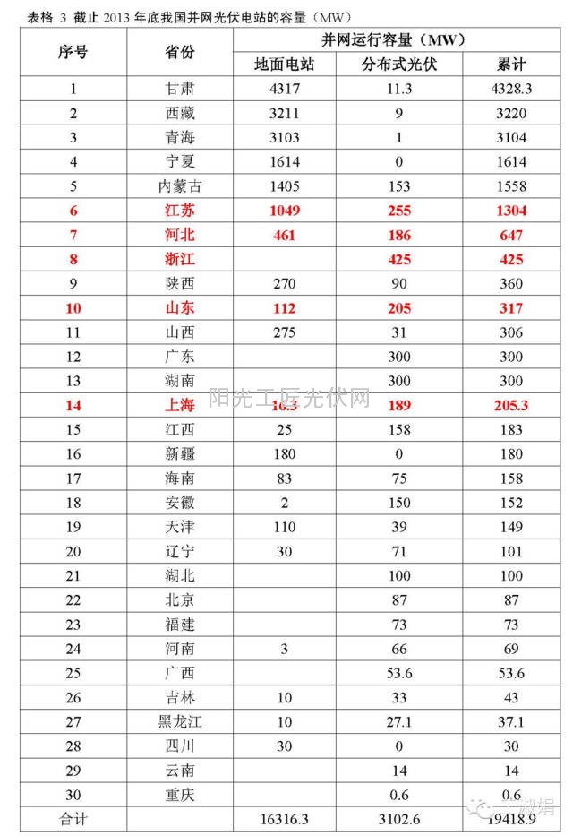 截至2013年底我国并网光伏电站的容量