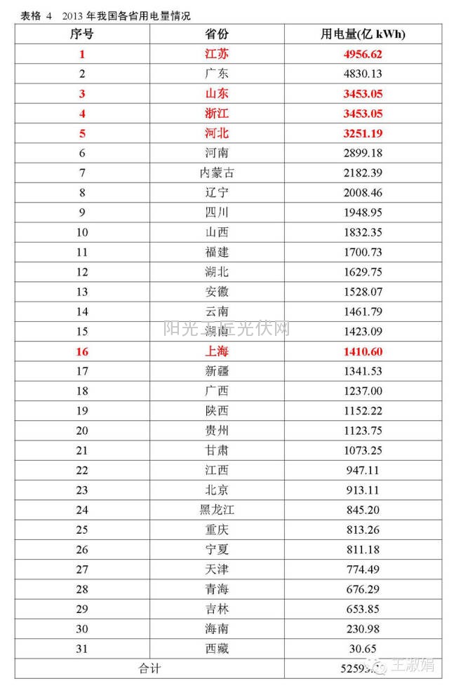 2013年底我国各省用电量情况