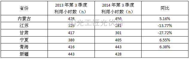 2013-2014 年六省（区、市）光伏电站利用小时数统计表