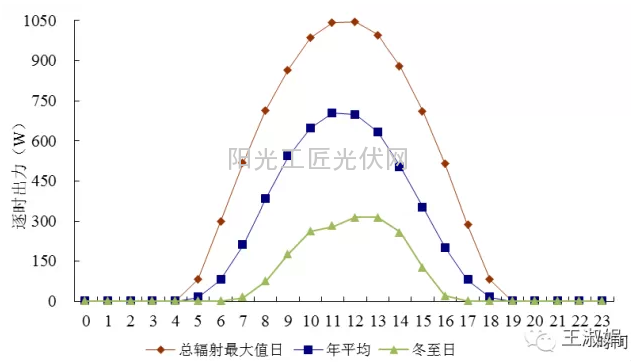 青海某地某年不同日的太阳能辐照强度