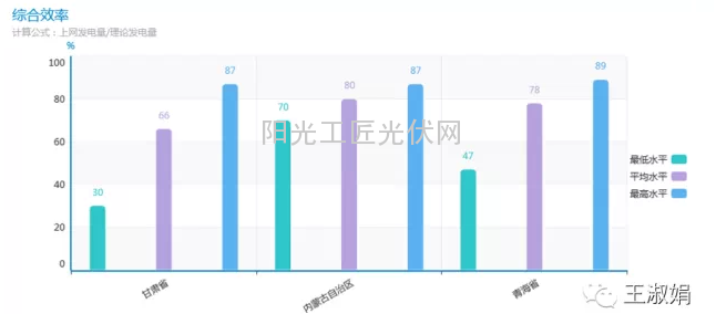 光伏电站系统效率统计