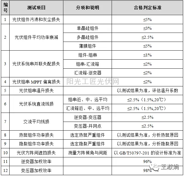 各项效率损失标准