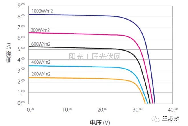 光伏组件的I-V曲线
