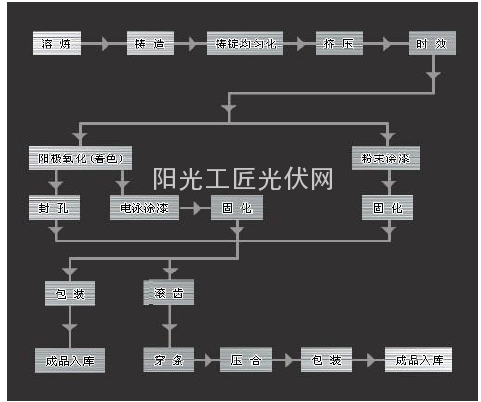 图5-1铝型材生产流程