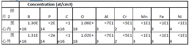 表2样片2 SIMS测试