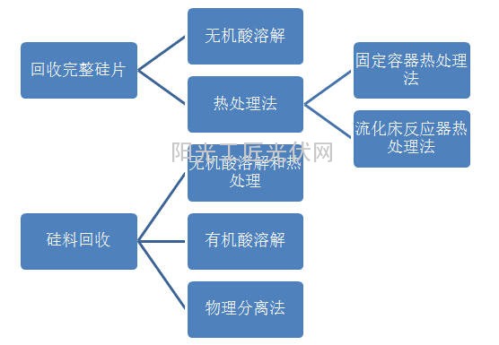 光伏組件回收的方法