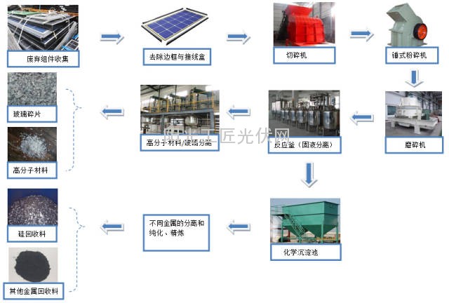 光伏組件的回收流程