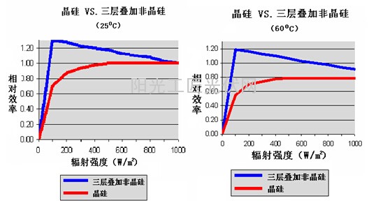 图⑹  25℃与60℃非晶硅与晶体硅的相对效率对比
