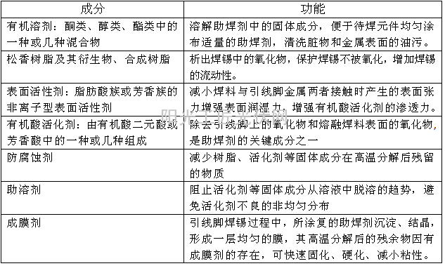 免清洗助焊剂成分及其功能一览表