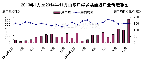 2013年1月至2014年11月山东口岸多晶硅进口量价走势图
