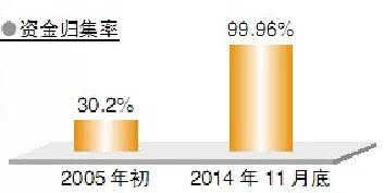 資金歸集率