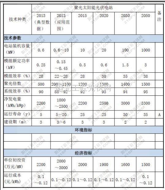 聚光太阳能光伏电站数据