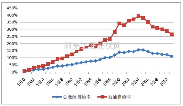 图2 丹麦能源自给率